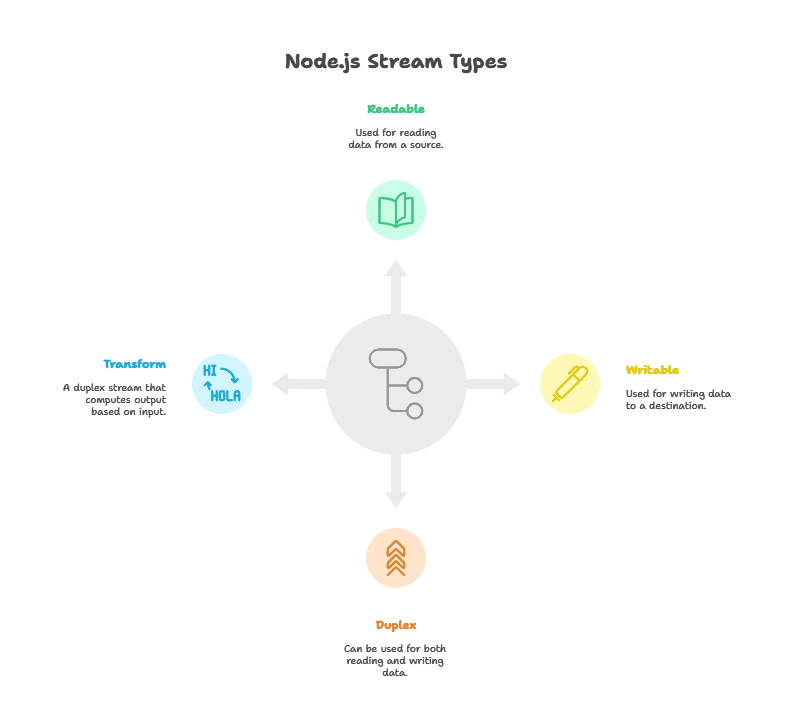 Node.js Streams 1 Understanding Streams, Node.js Modules