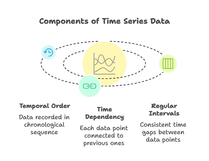 Storing and Analyzing Time-Series Data 1 Understanding Time Series Data, Storing and Analyzing