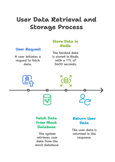 Redis 1 User Data Route (_user__id), Redis