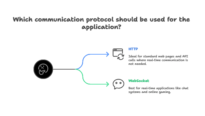 WebSockets in Node.js 1 WebSockets vs HTTP