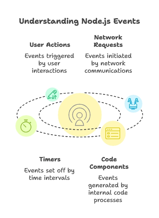 Node.js Events and Event Loop 1 What are Node.js Events