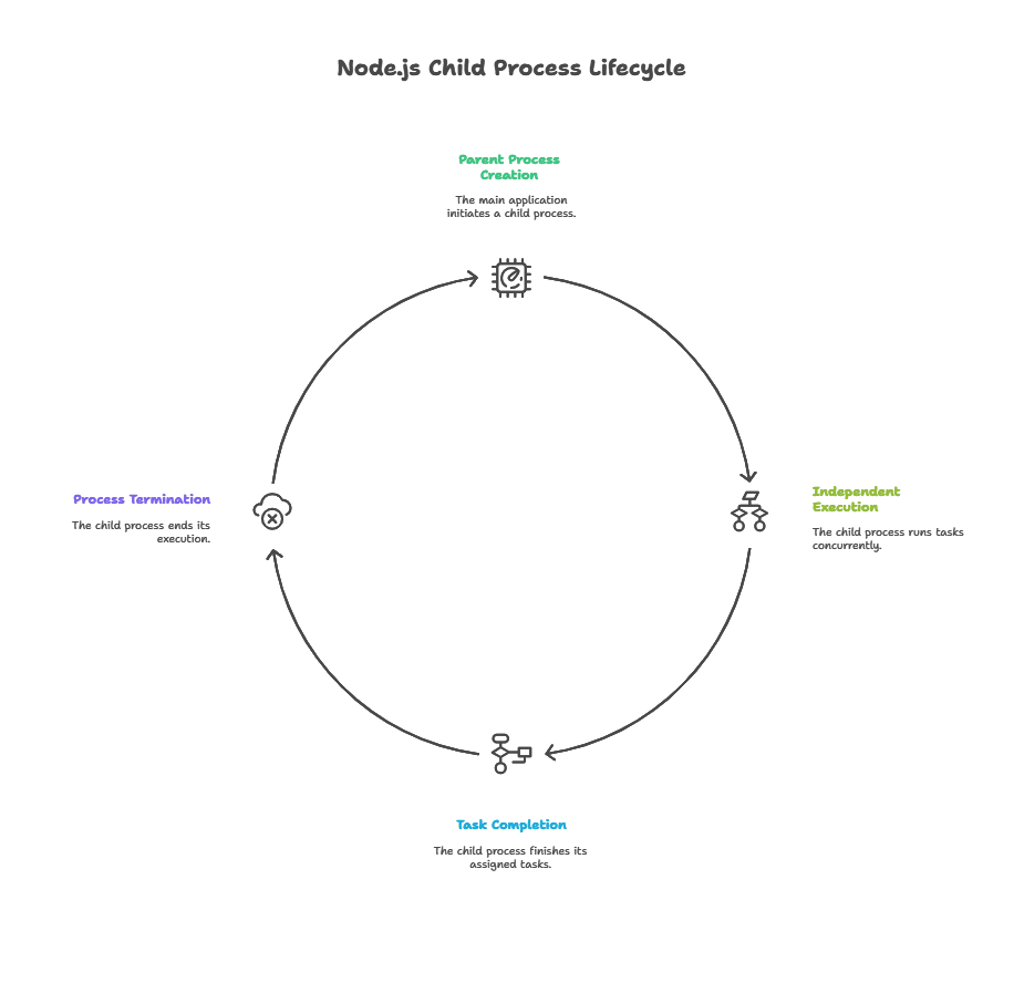 What are Node.js Child Processes