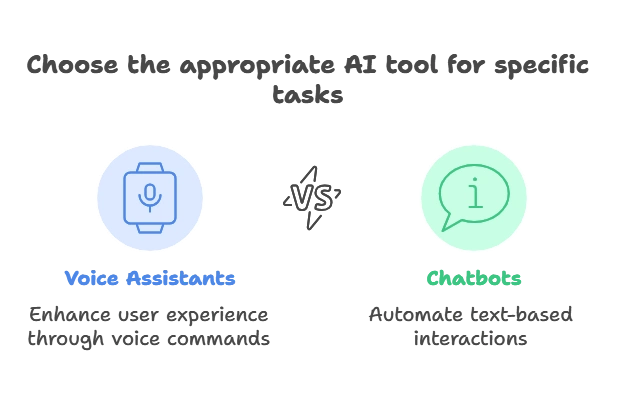 Voice Assistants and Chatbots Integration 1 What are Voice Assistants and Chatbots?