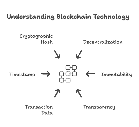 What is Blockchain?, Blockchain Development