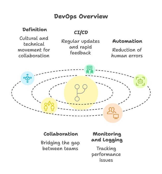 DevOps Practices and Automation for Node.js Applications 1 What is DevOps?