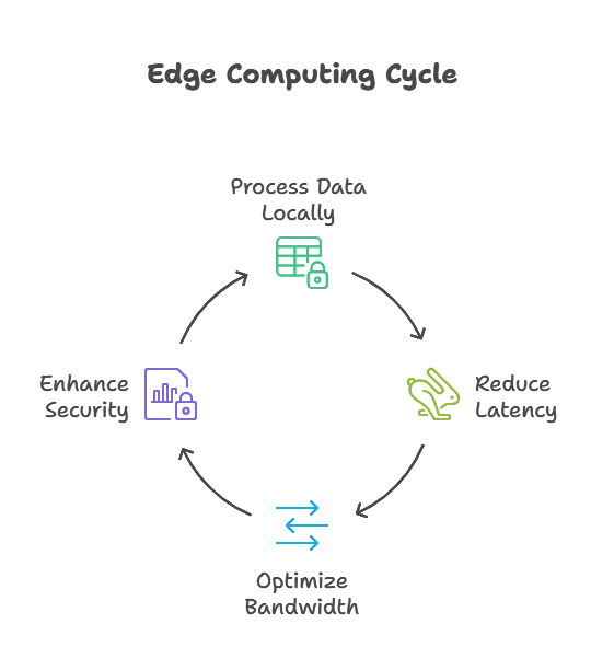 Edge Computing and CDN Integration 1 What is Edge Computing?