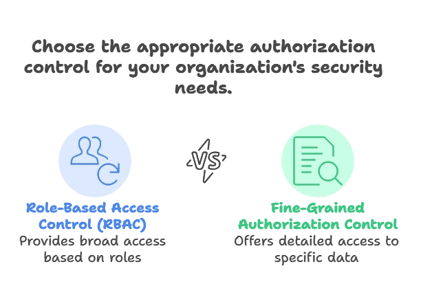 Fine-Grained Authorization Controls 1 What is Fine-Grained Authorization Control?