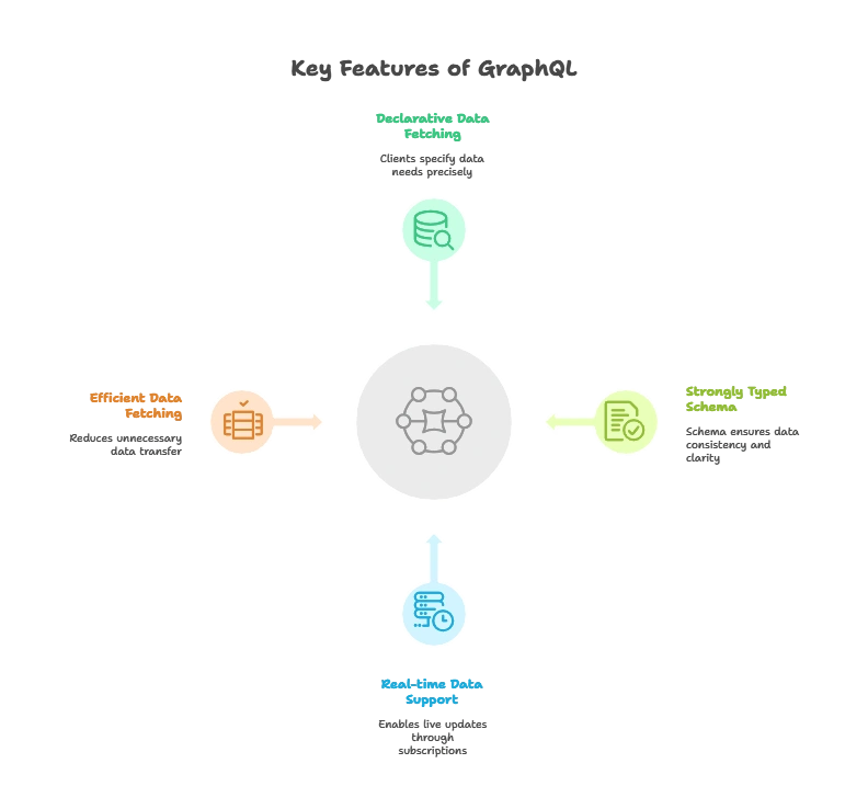GraphQL Subscriptions and Real-Time Data Updates 1 What is GraphQl?