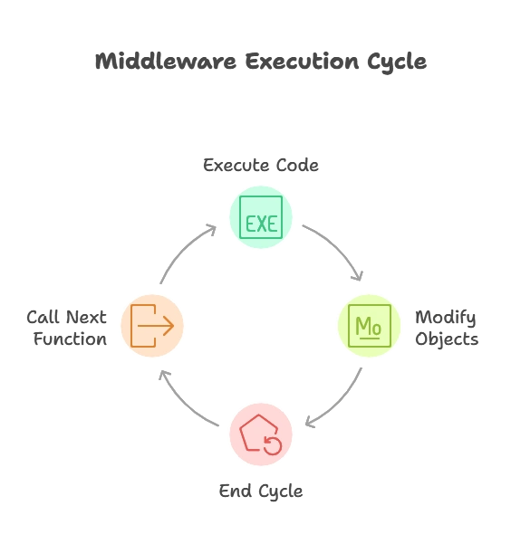 What is Express.js Middleware?