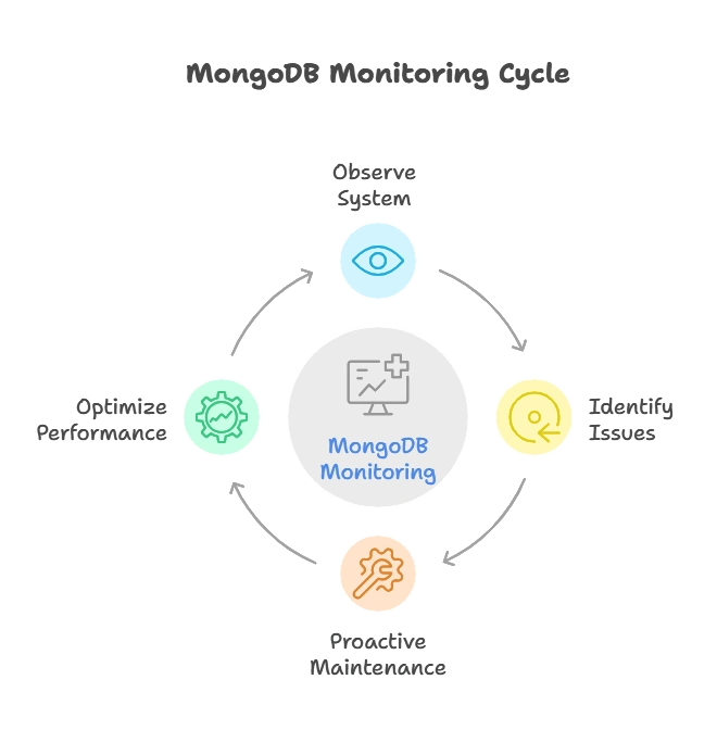 Monitoring and Performance Tuning 1 What is Monitoring?