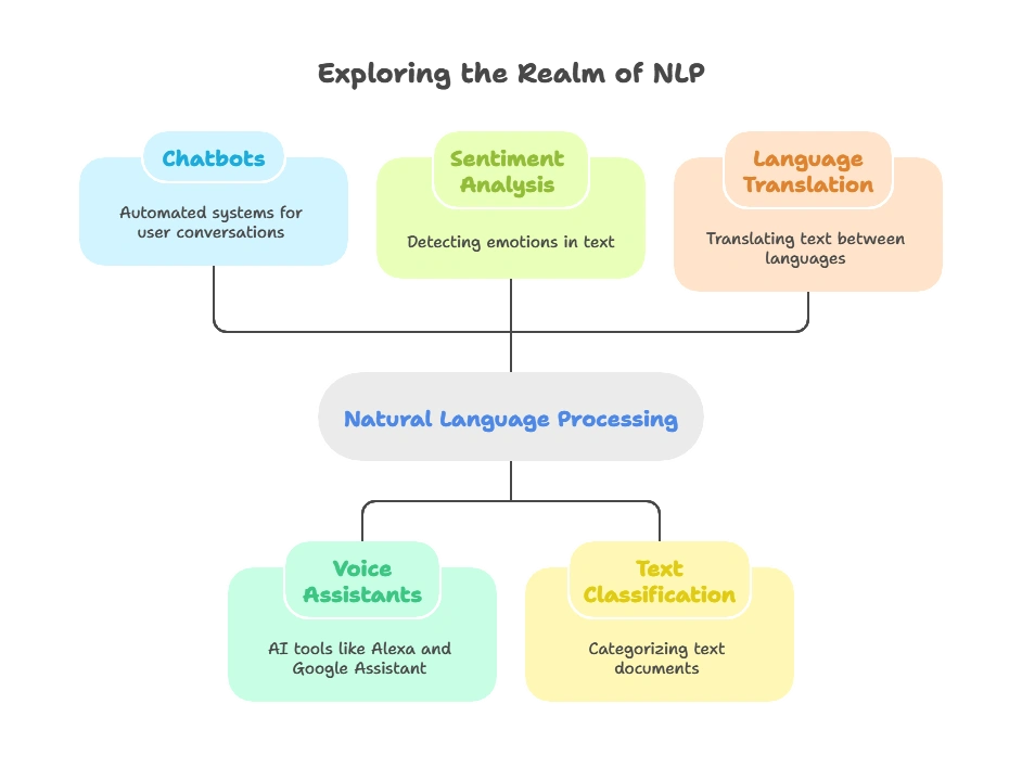 What is NLP?, Natural Language Processing (NLP)