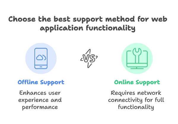 Offline Support and Service Workers 1 What is Offline Support?