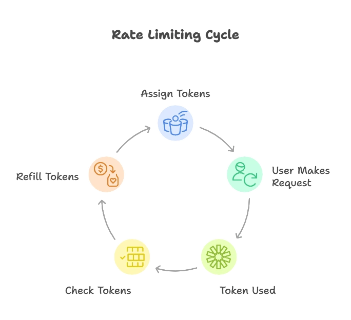Rate Limiting and Throttling 1 What is Rate Limiting?