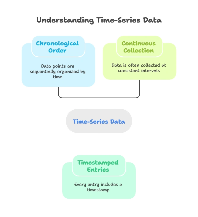Time-Series Data Management 1 What is Time-Series Data?