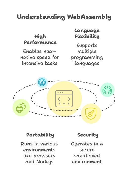 WebAssembly and Node.js 1 What is WebAssembly?