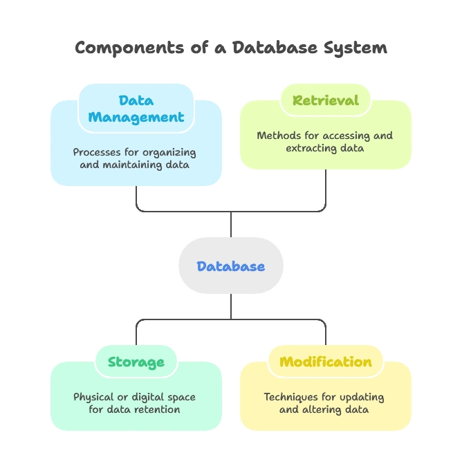 Introduction to Databases 1 What is a Database?, Databases