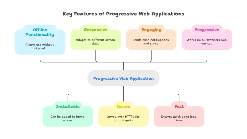Progressive Web Applications (PWA) Features and Integration 1 What is a Progressive Web Application (PWA), Progressive Web Applications