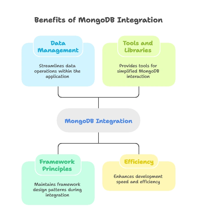 Integration with Frameworks and Tools (e.g., Express.js, Flask, Spring Boot) 1 Why Integrate MongoDB with Frameworks?