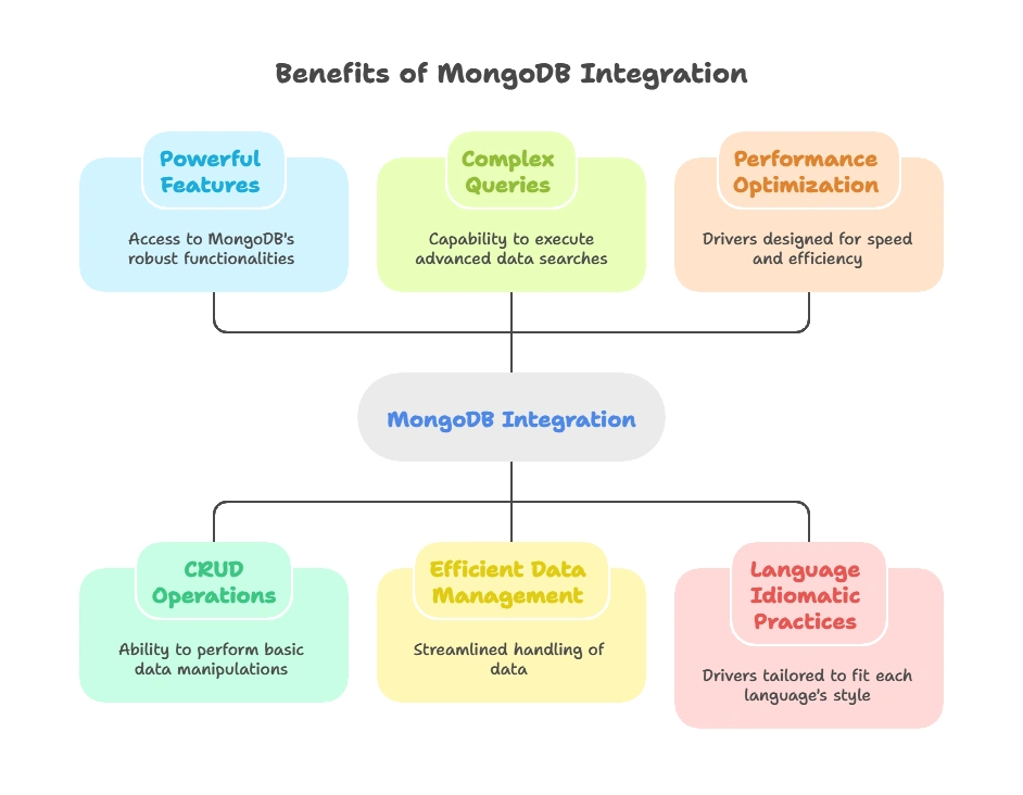 Integration with Programming Languages (e.g., Python, Node.js, Java) 1 Why Integrate MongoDB with Programming Languages?, Integration