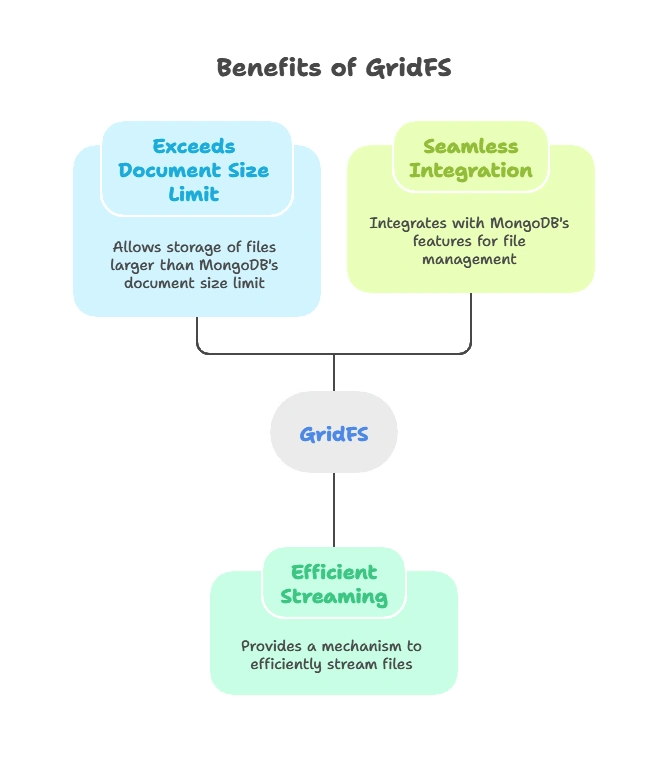 Working with GridFS (Storing Large Files) 1 Why Use GridFS?