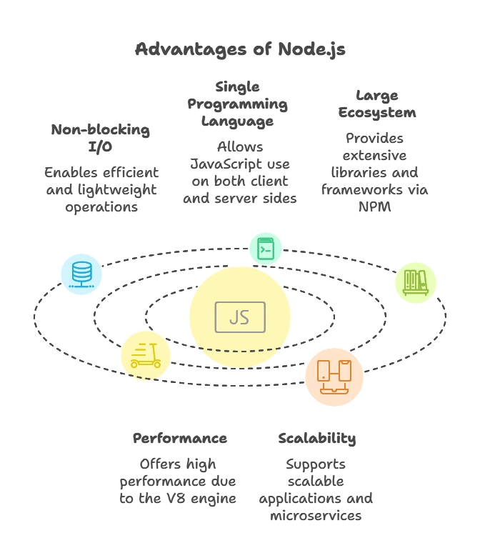 Introduction to Node.js 1 Why Use Node.js