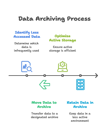Defining Data Archiving Strategies 1 introduction to Data Archiving