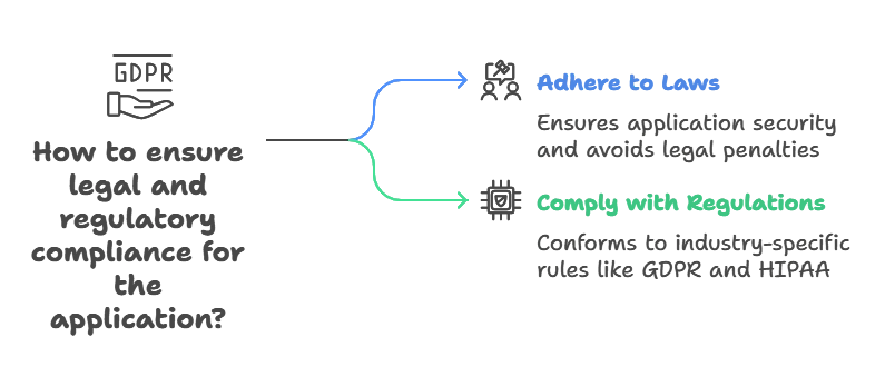 Legal and Regulatory Compliance in Node.js Applications (GDPR, HIPAA, etc.) 1 introduction to Legal and Regulatory Compliance