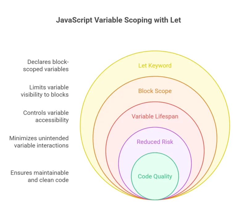 The `let` Keyword 1 let keyword