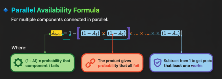 Availability Patterns in System Design 6 parallel availability